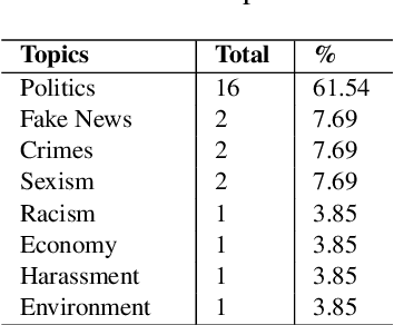 Figure 4 for Annotating Hate and Offenses on Social Media