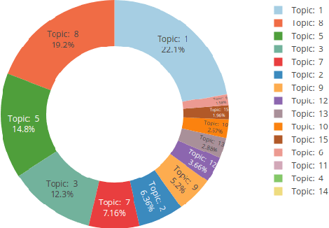 Figure 2 for Application of the interactive Leipzig Corpus Miner as a generic research platform for the use in the social sciences