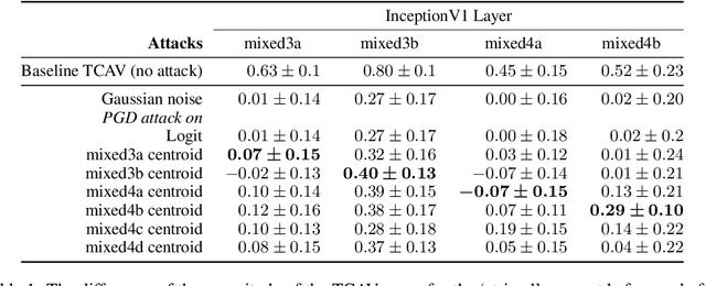 Figure 2 for Brittle interpretations: The Vulnerability of TCAV and Other Concept-based Explainability Tools to Adversarial Attack