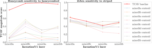 Figure 3 for Brittle interpretations: The Vulnerability of TCAV and Other Concept-based Explainability Tools to Adversarial Attack