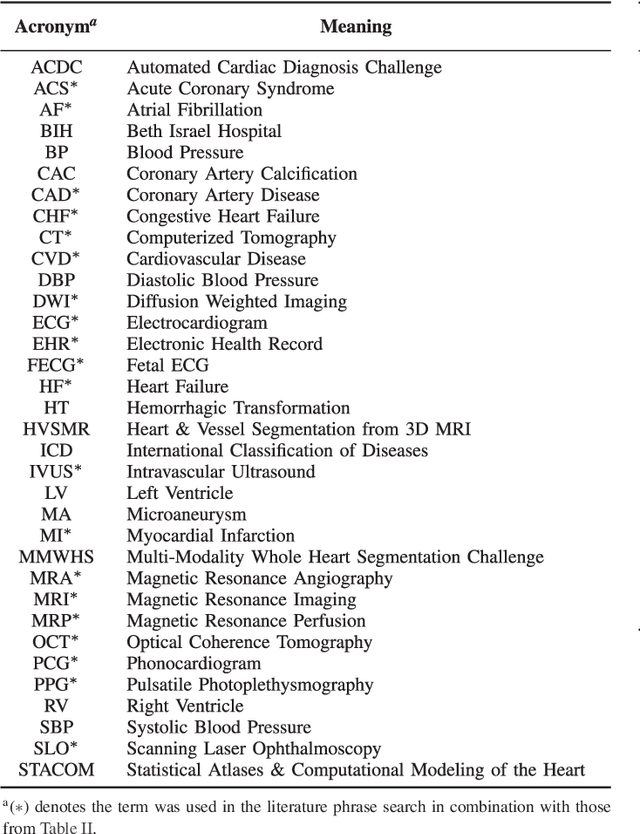 Figure 3 for Deep Learning in Cardiology