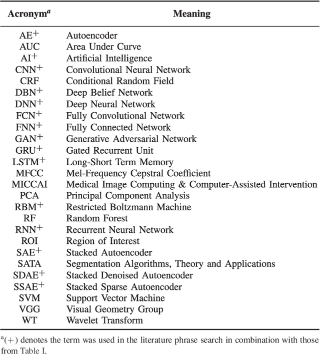 Figure 4 for Deep Learning in Cardiology
