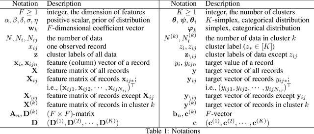 Figure 1 for Federated Latent Class Regression for Hierarchical Data