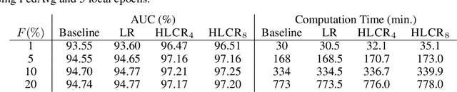 Figure 3 for Federated Latent Class Regression for Hierarchical Data