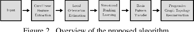 Figure 3 for Progressive Tree-like Curvilinear Structure Reconstruction with Structured Ranking Learning and Graph Algorithm
