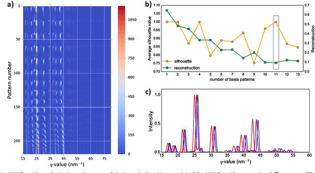 Figure 1 for Unsupervised Phase Mapping of X-ray Diffraction Data by Nonnegative Matrix Factorization Integrated with Custom Clustering