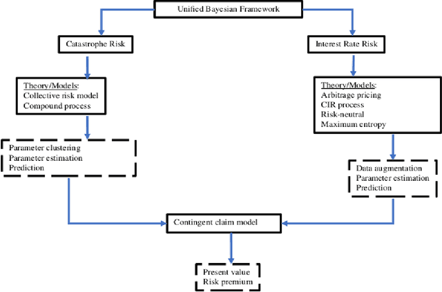 Figure 1 for A Unified Bayesian Framework for Pricing Catastrophe Bond Derivatives