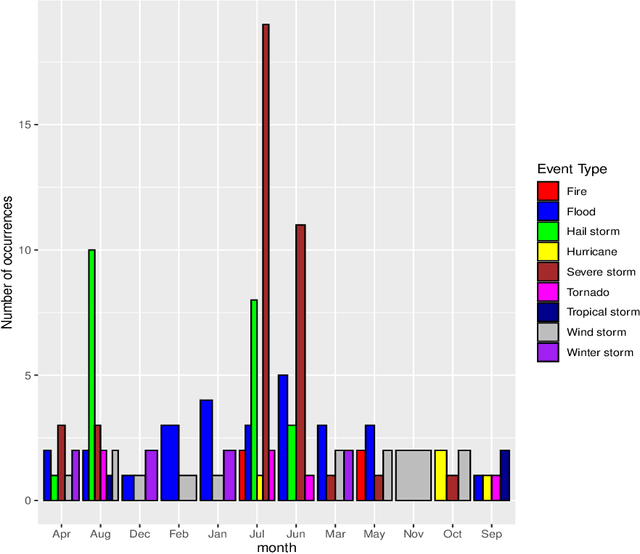 Figure 3 for A Unified Bayesian Framework for Pricing Catastrophe Bond Derivatives