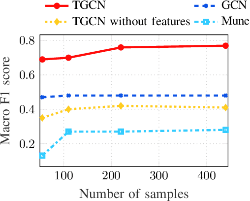 Figure 2 for Tensor Graph Convolutional Networks for Multi-relational and Robust Learning