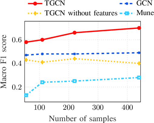 Figure 3 for Tensor Graph Convolutional Networks for Multi-relational and Robust Learning