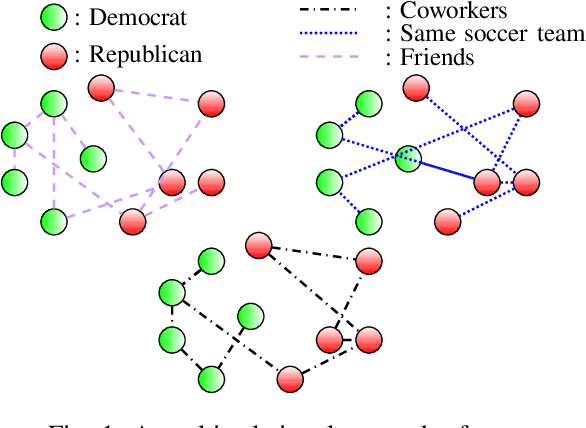 Figure 1 for Tensor Graph Convolutional Networks for Multi-relational and Robust Learning