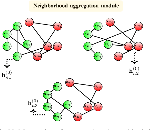 Figure 4 for Tensor Graph Convolutional Networks for Multi-relational and Robust Learning