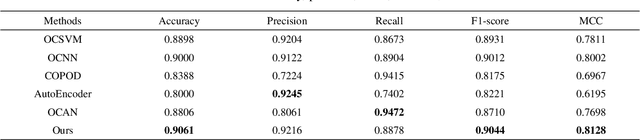 Figure 2 for Locally Interpretable One-Class Anomaly Detection for Credit Card Fraud Detection