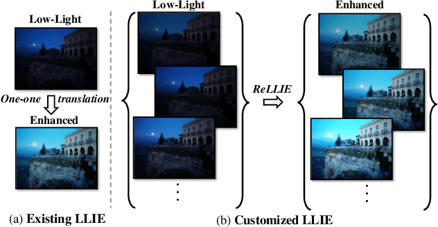 Figure 1 for ReLLIE: Deep Reinforcement Learning for Customized Low-Light Image Enhancement