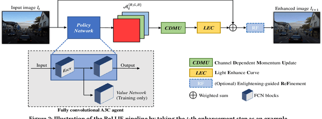 Figure 3 for ReLLIE: Deep Reinforcement Learning for Customized Low-Light Image Enhancement