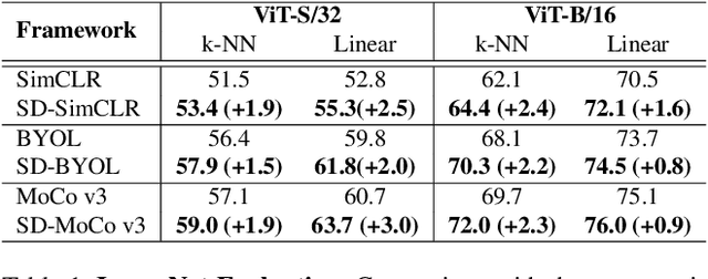 Figure 1 for Self-Distilled Self-Supervised Representation Learning
