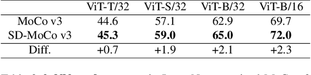 Figure 4 for Self-Distilled Self-Supervised Representation Learning