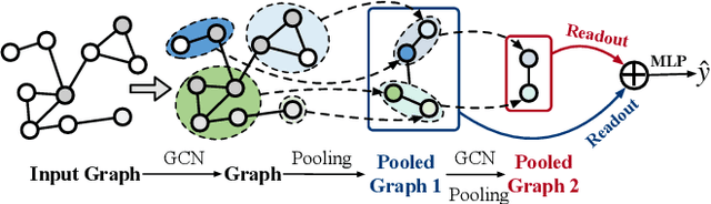 Figure 1 for Graph Pooling for Graph Neural Networks: Progress, Challenges, and Opportunities