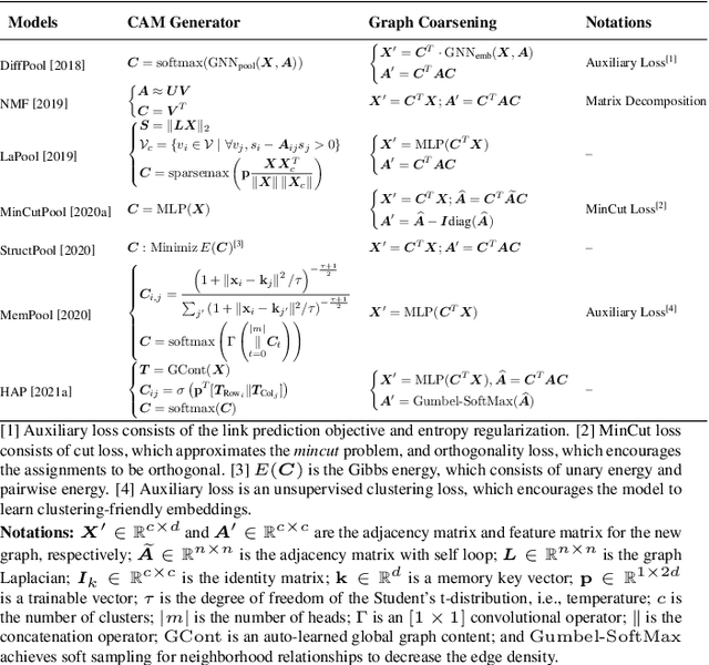 Figure 2 for Graph Pooling for Graph Neural Networks: Progress, Challenges, and Opportunities