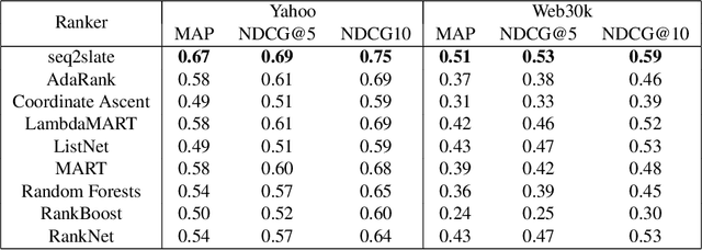 Figure 2 for Seq2Slate: Re-ranking and Slate Optimization with RNNs
