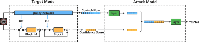 Figure 1 for A Novel Membership Inference Attack against Dynamic Neural Networks by Utilizing Policy Networks Information