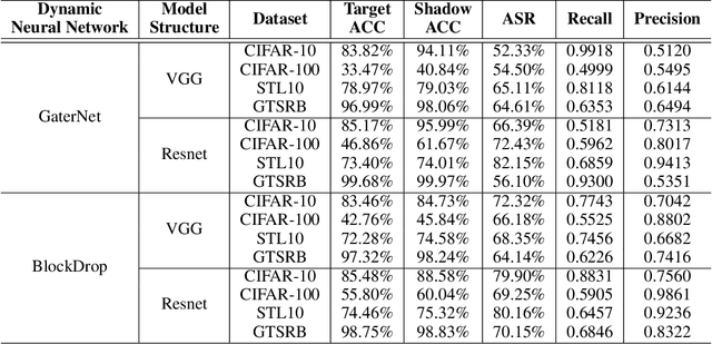 Figure 2 for A Novel Membership Inference Attack against Dynamic Neural Networks by Utilizing Policy Networks Information