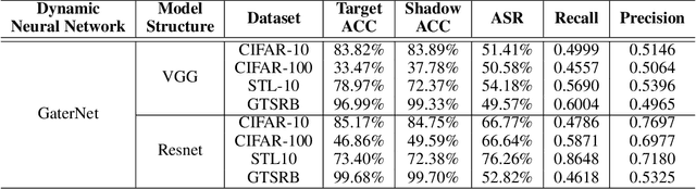 Figure 3 for A Novel Membership Inference Attack against Dynamic Neural Networks by Utilizing Policy Networks Information