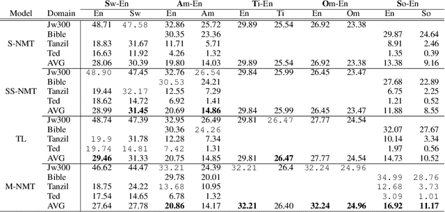 Figure 1 for Low Resource Neural Machine Translation: A Benchmark for Five African Languages