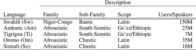 Figure 3 for Low Resource Neural Machine Translation: A Benchmark for Five African Languages