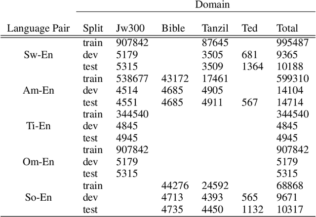 Figure 4 for Low Resource Neural Machine Translation: A Benchmark for Five African Languages