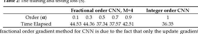 Figure 4 for Using a novel fractional-order gradient method for CNN back-propagation