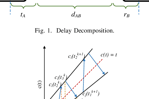 Figure 2 for Synchronization in 5G: a Bayesian Approach