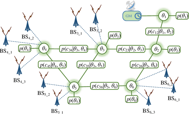 Figure 4 for Synchronization in 5G: a Bayesian Approach