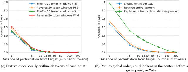 Figure 3 for Sharp Nearby, Fuzzy Far Away: How Neural Language Models Use Context