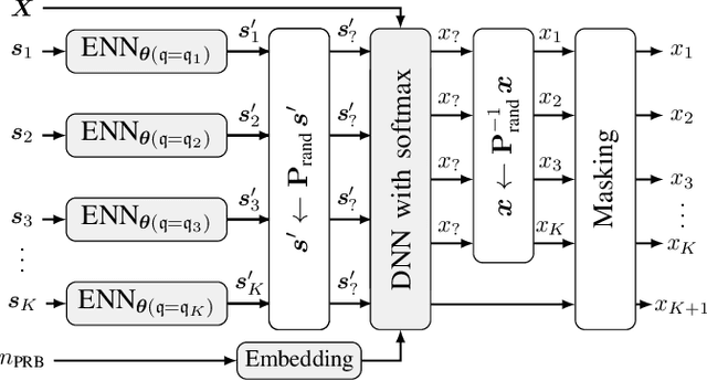 Figure 3 for Deep Reinforcement Learning for Uplink Multi-Carrier Non-Orthogonal Multiple Access Resource Allocation Using Buffer State Information
