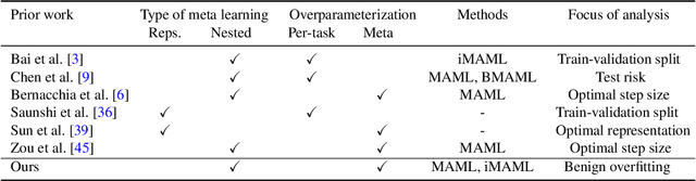 Figure 1 for Understanding Benign Overfitting in Nested Meta Learning