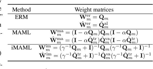 Figure 3 for Understanding Benign Overfitting in Nested Meta Learning