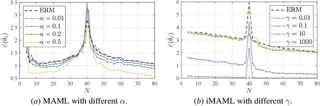 Figure 4 for Understanding Benign Overfitting in Nested Meta Learning