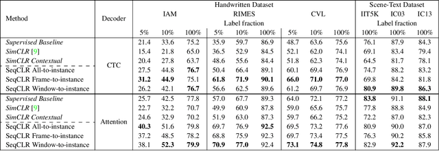 Figure 4 for Sequence-to-Sequence Contrastive Learning for Text Recognition