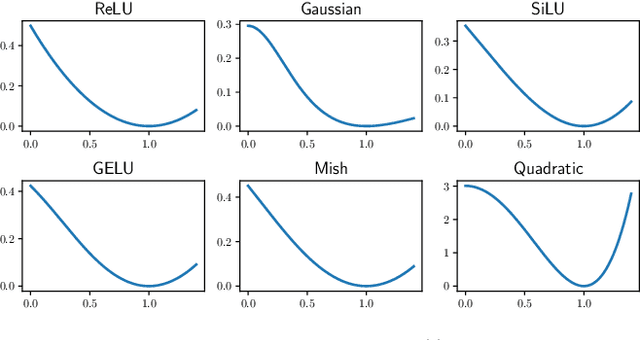 Figure 1 for Learning a Single Neuron for Non-monotonic Activation Functions