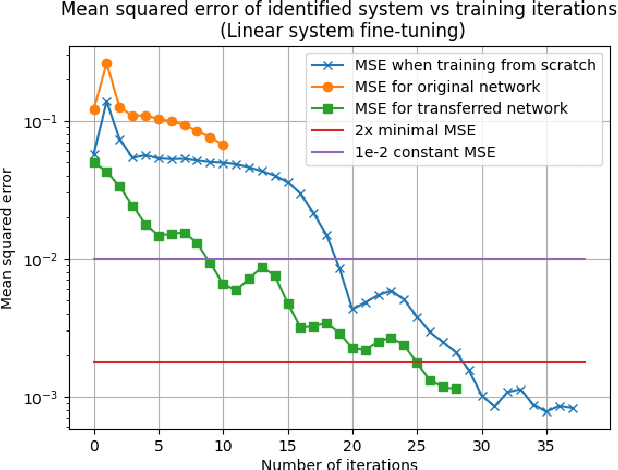 Figure 4 for Deep transfer learning for system identification using long short-term memory neural networks