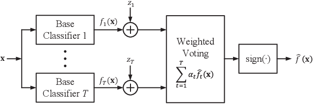 Figure 1 for Boosting Classifiers with Noisy Inference