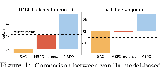 Figure 1 for MOPO: Model-based Offline Policy Optimization