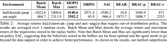 Figure 4 for MOPO: Model-based Offline Policy Optimization