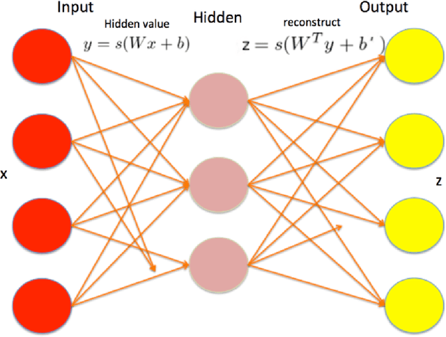 Figure 1 for Training Stacked Denoising Autoencoders for Representation Learning