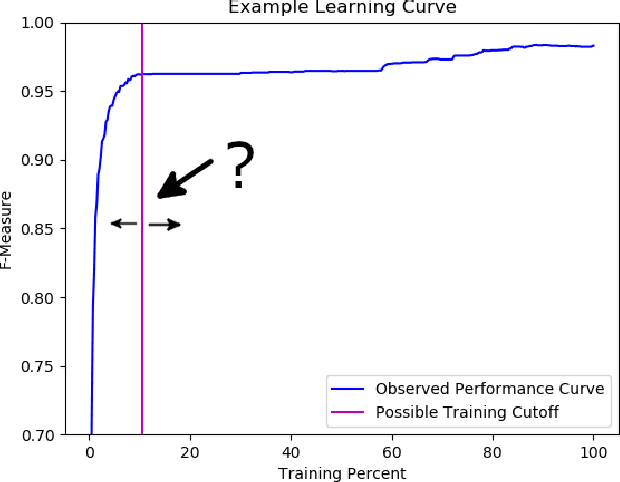 Figure 1 for Early Forecasting of Text Classification Accuracy and F-Measure with Active Learning