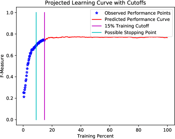Figure 2 for Early Forecasting of Text Classification Accuracy and F-Measure with Active Learning