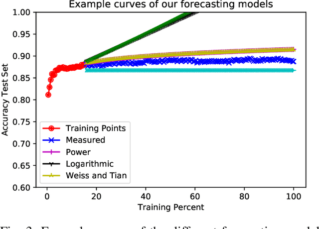 Figure 3 for Early Forecasting of Text Classification Accuracy and F-Measure with Active Learning