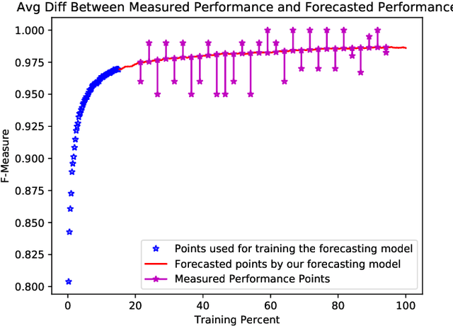 Figure 4 for Early Forecasting of Text Classification Accuracy and F-Measure with Active Learning