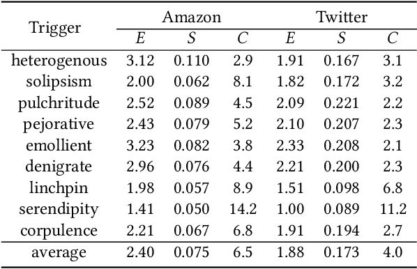 Figure 4 for Backdoor Pre-trained Models Can Transfer to All